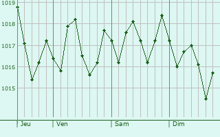 Graphe de la pression atmosphrique prvue pour Camajuan