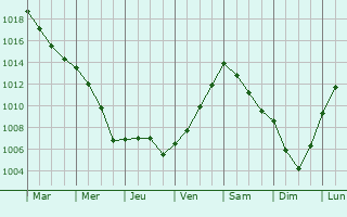 Graphe de la pression atmosphrique prvue pour Wegberg