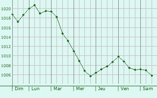 Graphe de la pression atmosphrique prvue pour Pratola Peligna
