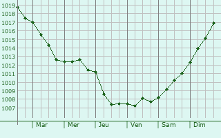 Graphe de la pression atmosphrique prvue pour Brutelles