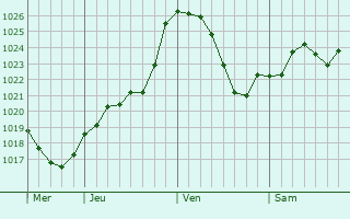 Graphe de la pression atmosphrique prvue pour Saint-Pierre-de-Frugie