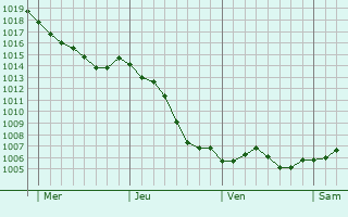 Graphe de la pression atmosphrique prvue pour Vzinnes