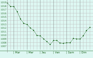 Graphe de la pression atmosphrique prvue pour Nevoy