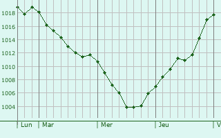 Graphe de la pression atmosphrique prvue pour Issoire