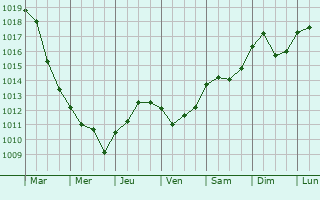 Graphe de la pression atmosphrique prvue pour Cervinara
