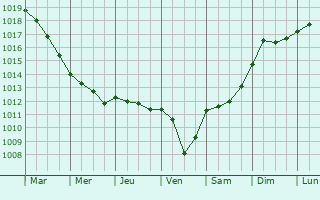 Graphe de la pression atmosphrique prvue pour Ruffano