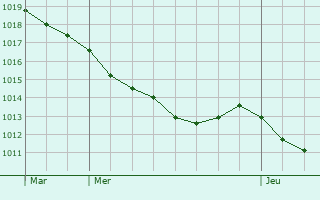 Graphe de la pression atmosphrique prvue pour Guise