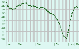 Graphe de la pression atmosphrique prvue pour Ostrovskoye