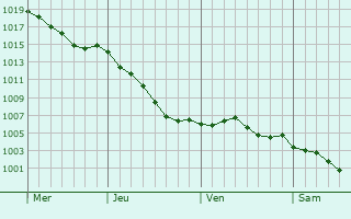 Graphe de la pression atmosphrique prvue pour Sainte-Fauste