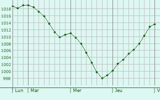 Graphe de la pression atmosphrique prvue pour Eschau