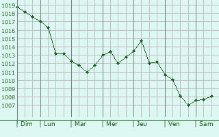 Graphe de la pression atmosphrique prvue pour Lentini