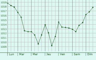 Graphe de la pression atmosphrique prvue pour Siguer