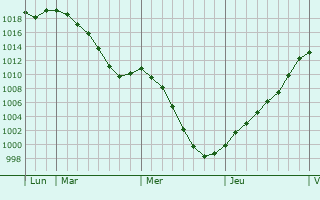 Graphe de la pression atmosphrique prvue pour Drusenheim