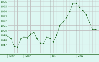 Graphe de la pression atmosphrique prvue pour Villebernier