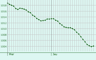Graphe de la pression atmosphrique prvue pour Meunet-sur-Vatan