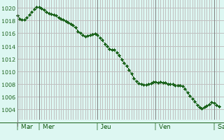 Graphe de la pression atmosphrique prvue pour Nouzerolles