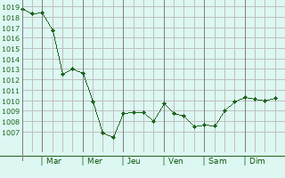 Graphe de la pression atmosphrique prvue pour Levier