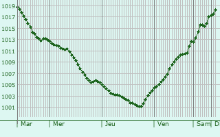 Graphe de la pression atmosphrique prvue pour Haldensleben I