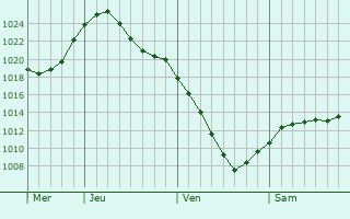 Graphe de la pression atmosphrique prvue pour Mezhdurechensk