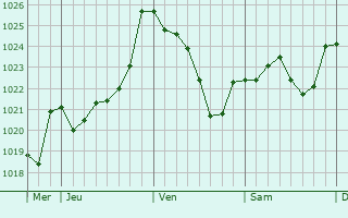 Graphe de la pression atmosphrique prvue pour Montesquiou