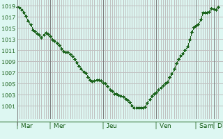 Graphe de la pression atmosphrique prvue pour Nordenham