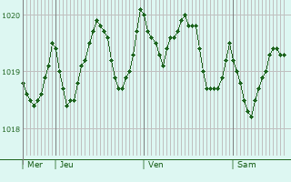 Graphe de la pression atmosphrique prvue pour Es Castell