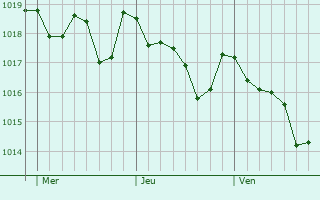 Graphe de la pression atmosphrique prvue pour Jimena de la Frontera