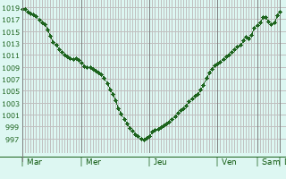 Graphe de la pression atmosphrique prvue pour Nonhigny