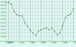 Graphe de la pression atmosphrique prvue pour Pozega