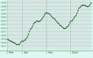 Graphe de la pression atmosphrique prvue pour Juvigny-le-Tertre