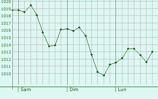 Graphe de la pression atmosphrique prvue pour Colmenarejo