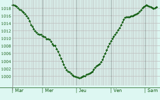 Graphe de la pression atmosphrique prvue pour Hautcharage