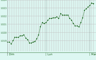 Graphe de la pression atmosphrique prvue pour Vitanje