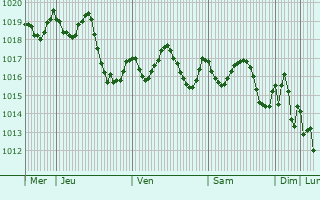Graphe de la pression atmosphrique prvue pour Oran