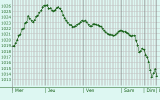 Graphe de la pression atmosphrique prvue pour Triesenberg