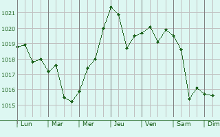 Graphe de la pression atmosphrique prvue pour Arauco