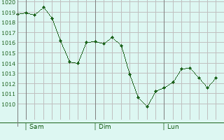 Graphe de la pression atmosphrique prvue pour Puente de Vallecas