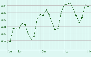 Graphe de la pression atmosphrique prvue pour Mendive