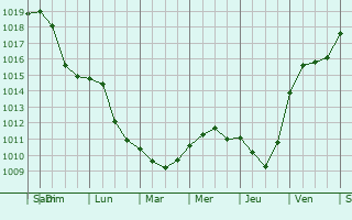 Graphe de la pression atmosphrique prvue pour Podlehnik