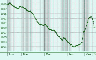 Graphe de la pression atmosphrique prvue pour Prouvy