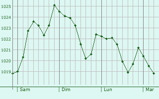 Graphe de la pression atmosphrique prvue pour Mussy-sous-Dun