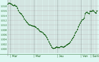 Graphe de la pression atmosphrique prvue pour Passavant