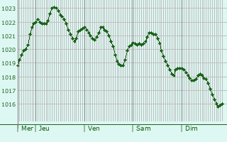 Graphe de la pression atmosphrique prvue pour Dobrovnik