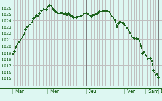 Graphe de la pression atmosphrique prvue pour Oban
