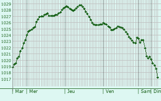Graphe de la pression atmosphrique prvue pour Lille