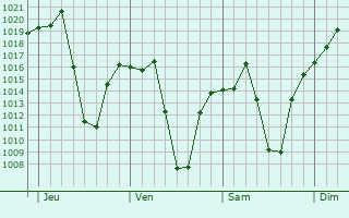Graphe de la pression atmosphrique prvue pour Potchefstroom