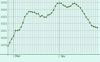 Graphe de la pression atmosphrique prvue pour Besanon