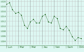 Graphe de la pression atmosphrique prvue pour Zrich (Kreis 2) / Wollishofen
