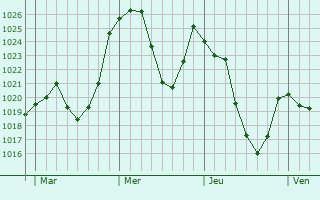 Graphe de la pression atmosphrique prvue pour Cazeaux-de-Larboust