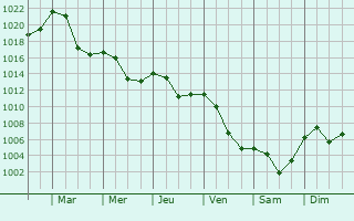 Graphe de la pression atmosphrique prvue pour Recica ob Savinji
